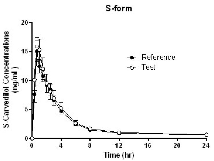 Mean plasma concentration profiles of S-form of Reference and Test drugs. Data are expressed mean ± S.D.