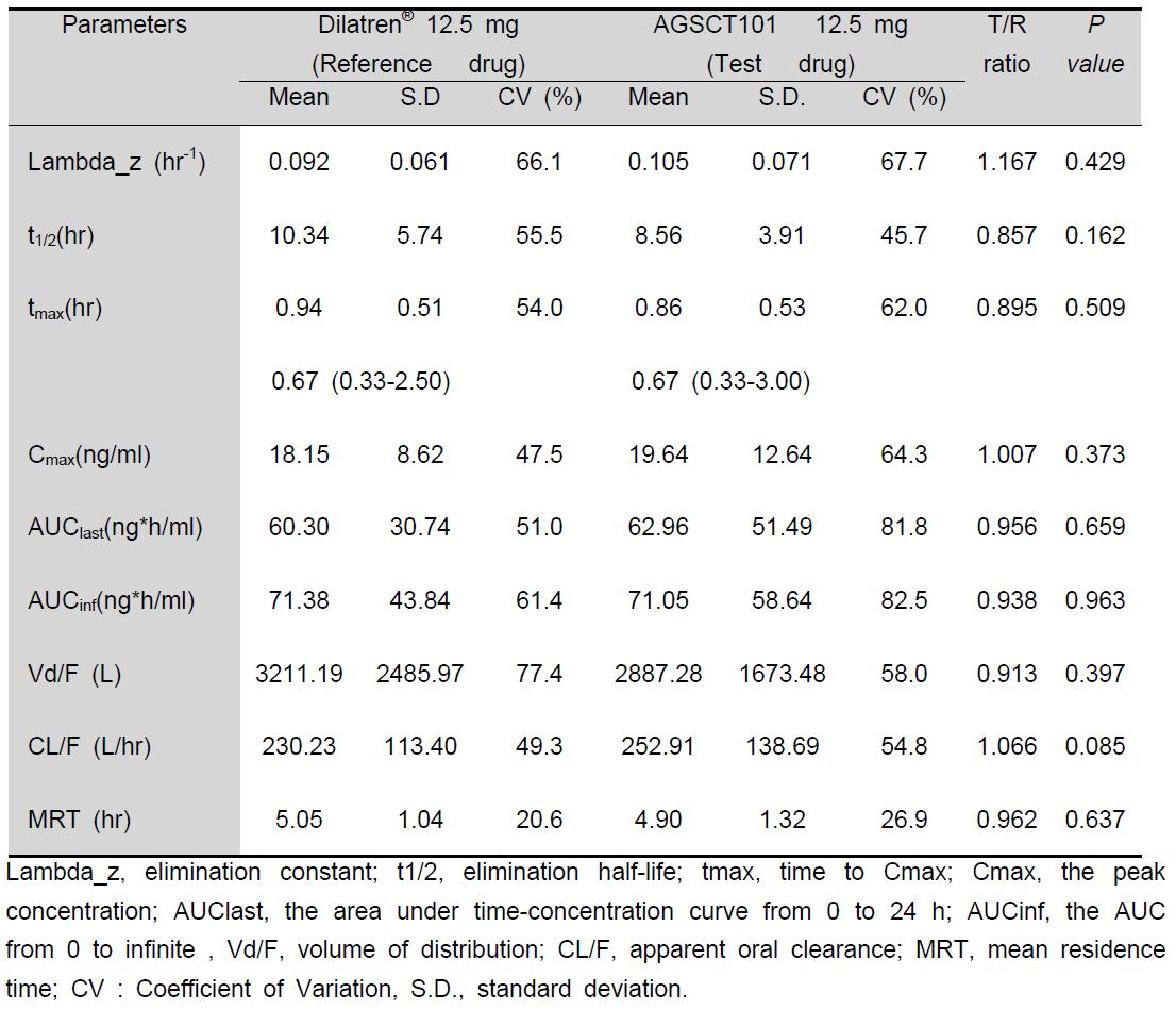 Comparison of pharmacokinetic parameters of S-form of Reference and Test drugs