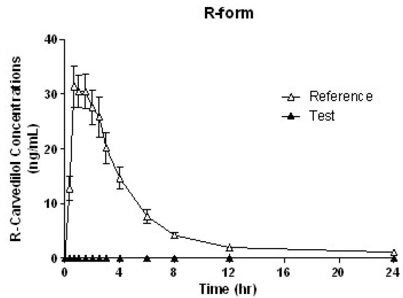 Mean plasma concentration profiles of R-form of Reference and Test drugs. Data are expressed mean ± S.D.