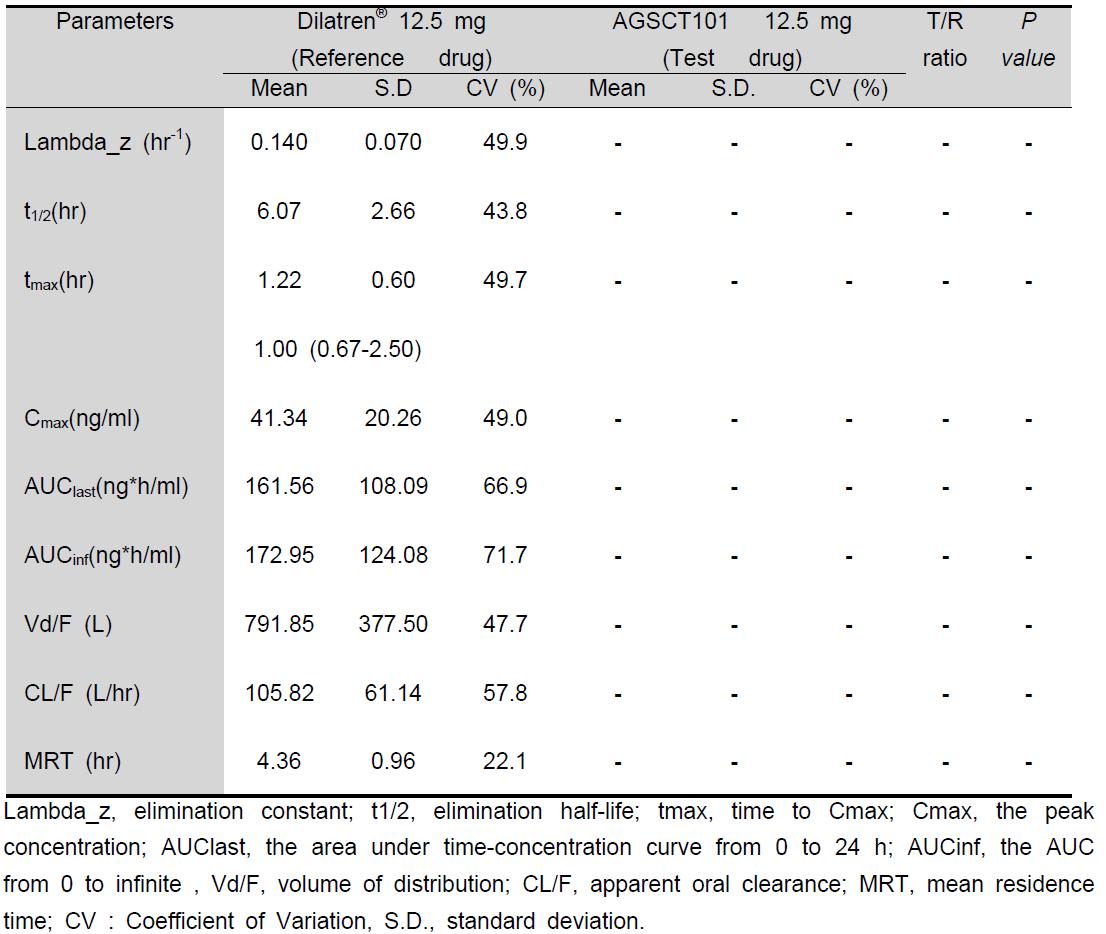 Comparison of pharmacokinetic parameters of R-form of Reference and Test drugs