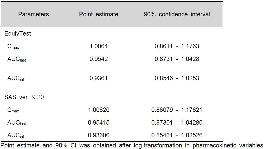 Evaluation of pharmacokinetic equivalence