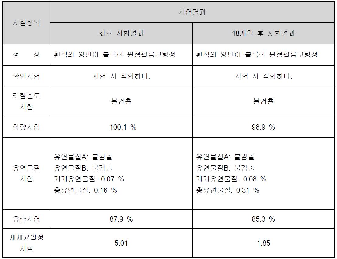 임상시험용의약품 장기보존시험 결과