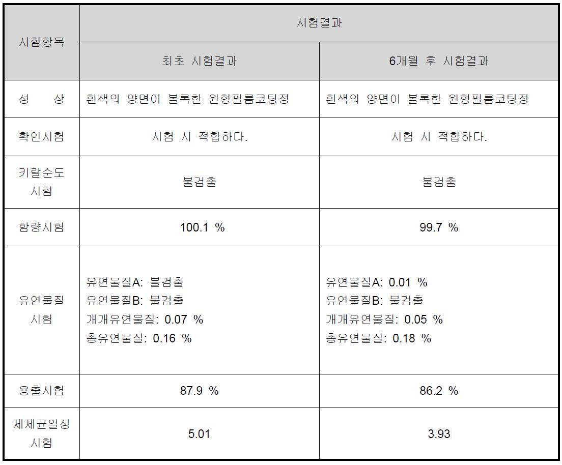 임상시험용의약품 가속시험 결과