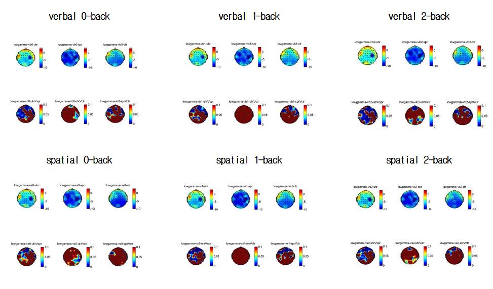 N-back task 수행시 뇌파 변화의 시계열 분석 결과