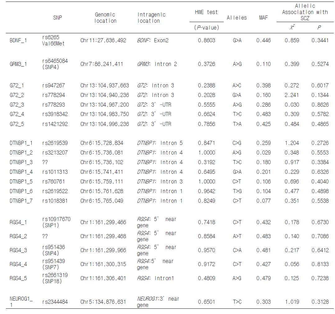 Characteristics of SNP markers on Candidate genes and association tests with schizophrenia