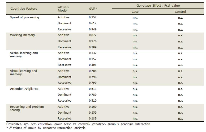 Association analysis between cognitive factors and BDNF Val66Met polymorphism