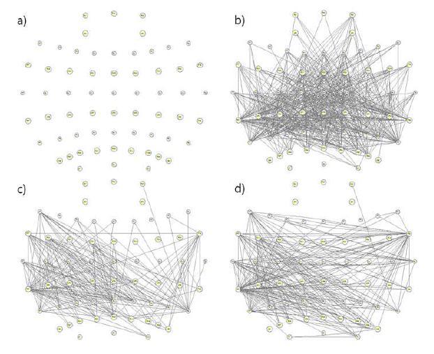 고위험군이 정상 대조군에 비해 nonlinear interdependence값의 증가를 보이는 영역을 모두 표시한 네트워크