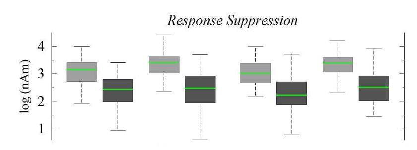 Gating effect에 의해 다르게 나타나는 suppression 정도.