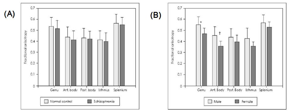 조현병 환자와 정상대조군에서의 FA 값 차이 (A), 조현병 환자에서 성별에 따른 FA값 차이 (B)