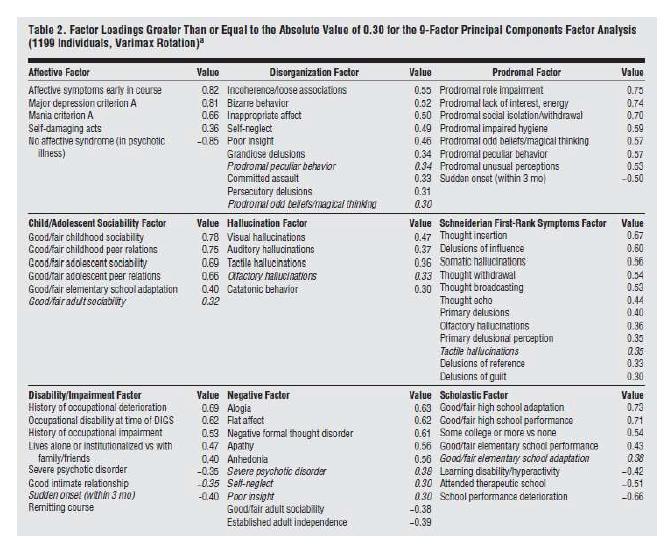 novel factorial dimensions ofschizophrenia