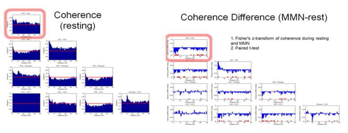 Coherence between five ROIs. Accounting for high coherence between nearby locations,