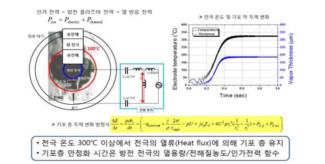 1-D 모델 개략도. 모델 계산에 따르면, 전원 개시 후 약 1초 미만에 기포막이 형성됨