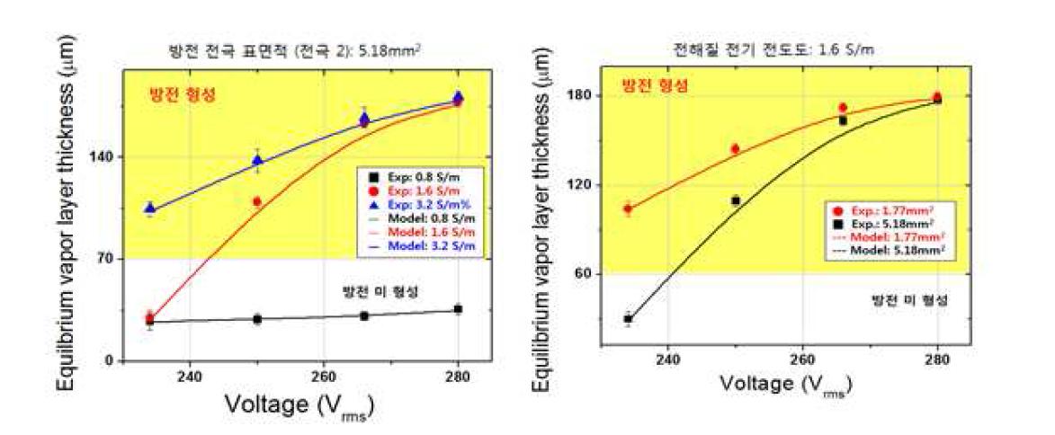 (좌) 전극 표면적에 따른 기포두께 (우) 전해질 전기 전도도에 따른 기포두께