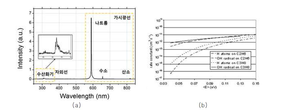 (a) 광진단을 통한 액상 플라즈마 구성물 및 발광신호 영역대, (b) OH와 H의 수핵 분해 작용반응율 비교