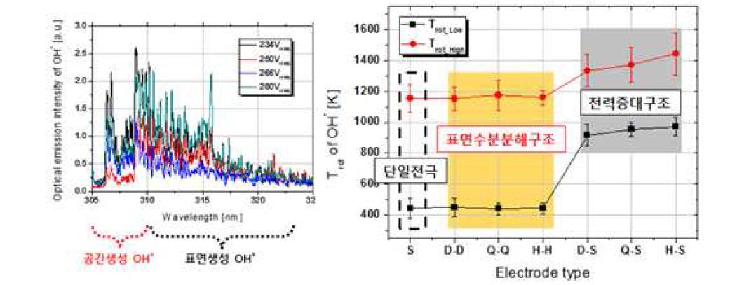 (좌): 플라즈마 생성 수산화기의 분광 스펙트럼. (우): 전극 구조에 따른 수산화기의 온도 변화
