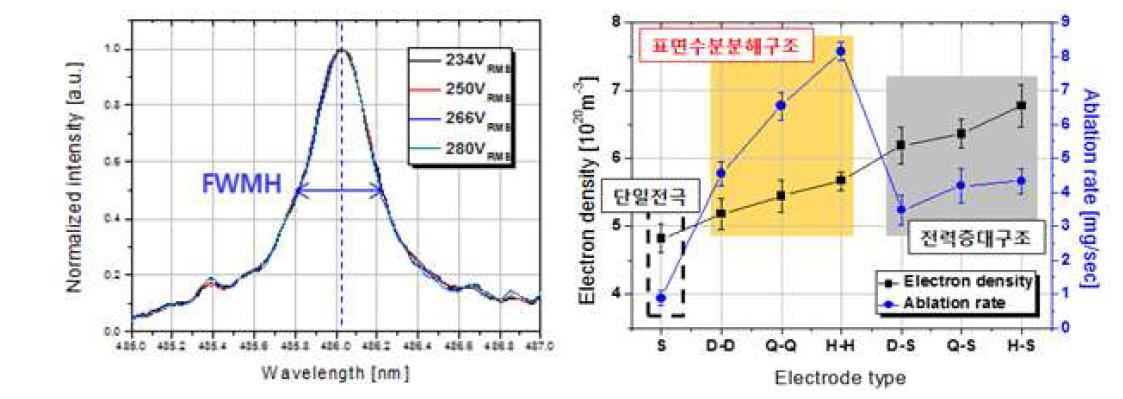 (좌) 수소 발머계열 베타피크 신호. (우) 전극 구조에 따른 플라즈마 밀도 (사각형 표시) 및 모사수핵 분해율 (원형 표시)