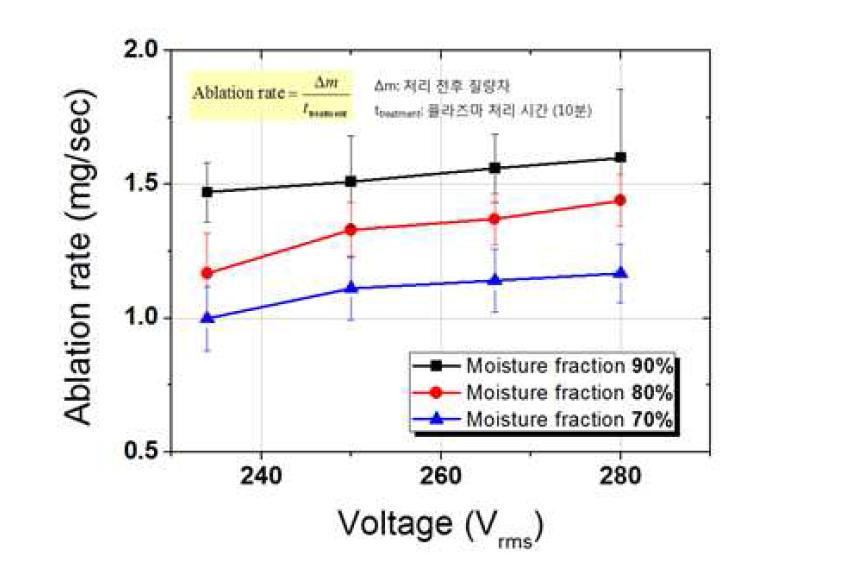 수분함량 및 인가전압에 따른 모사수핵 분해율 평가결과