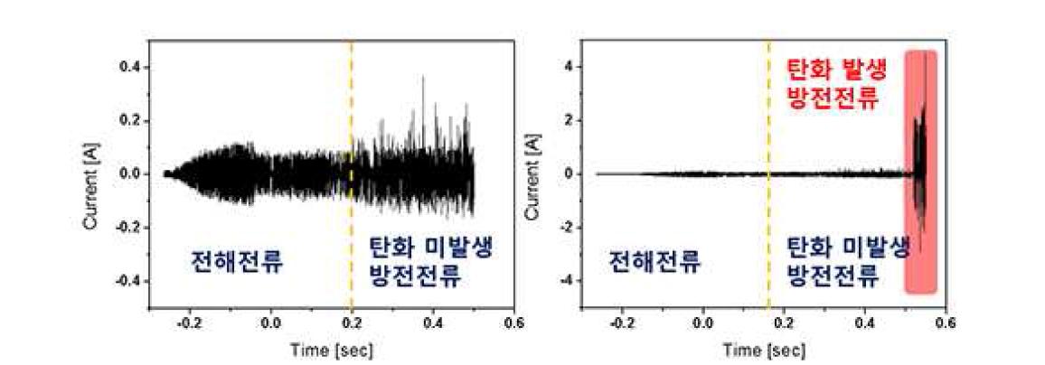 (좌) 정상분해시 전류신호 (우) 탄화 발생시 전류신호