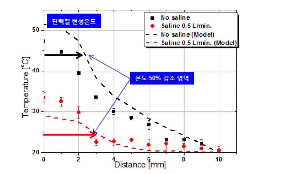 전극주변 식염수 주입으로 인한 온도감소 효과