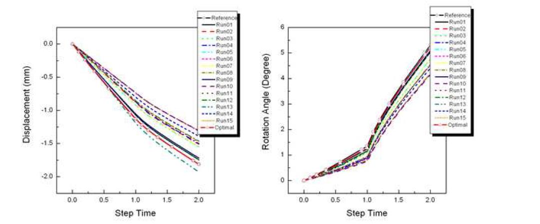 Results of displacement and rotation angle of loading point