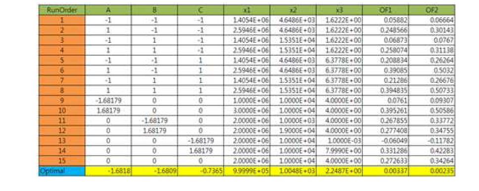 Results of response surface optimization and central composite design