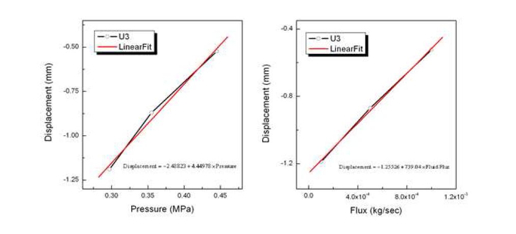 Relation between displacement and fluid pressure