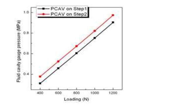 Result of PCAV(Fluid Cavity Gauge Pressure)