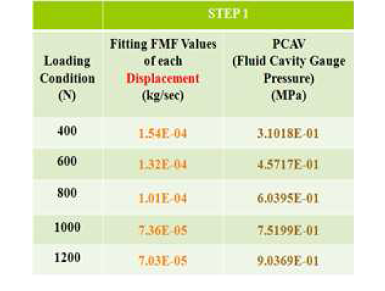 Results of PCAV and fitting FMF values of each displacement