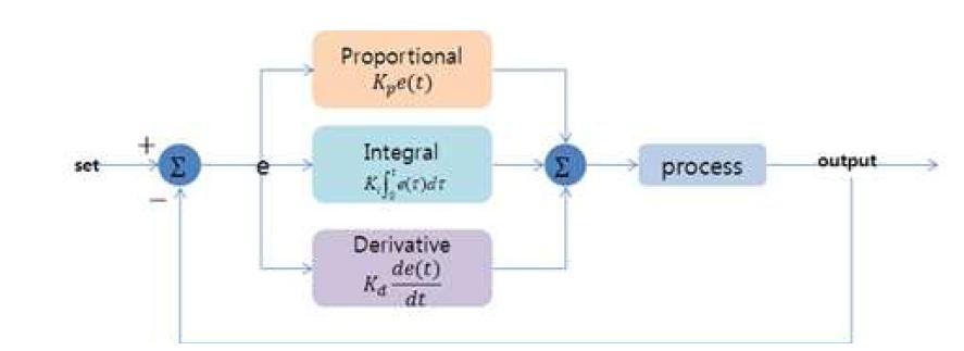 PID제어기의 블록선도