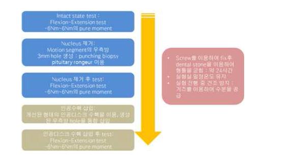 실험 진행단계에 따른 flow chart