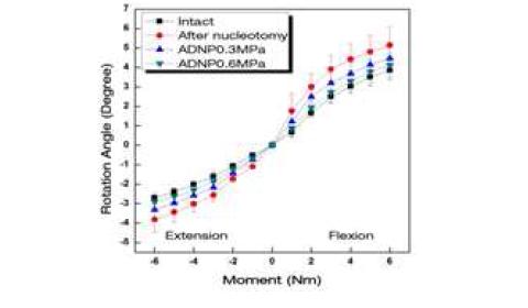 L4- L5 cadaver discs Flexion- Extension test.(average data)