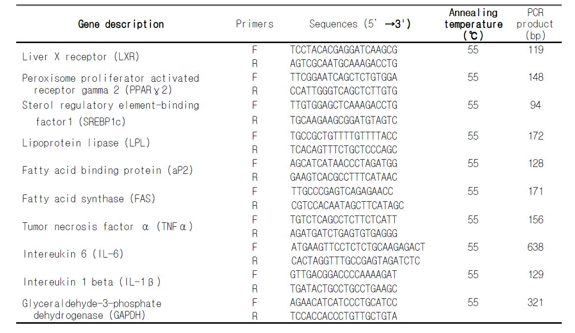 Primer sequences used for RT-PCR