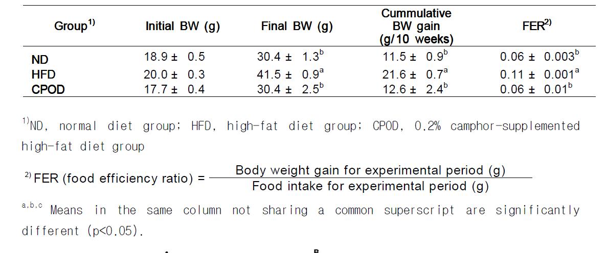 Body weight gain, food intake and food efficiency ratio of mice fedexperimental diets