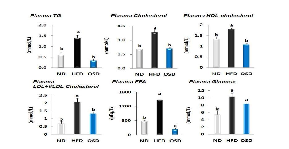 Plasma lipid concentrations of mice fed experimental diets for 10 weeks.