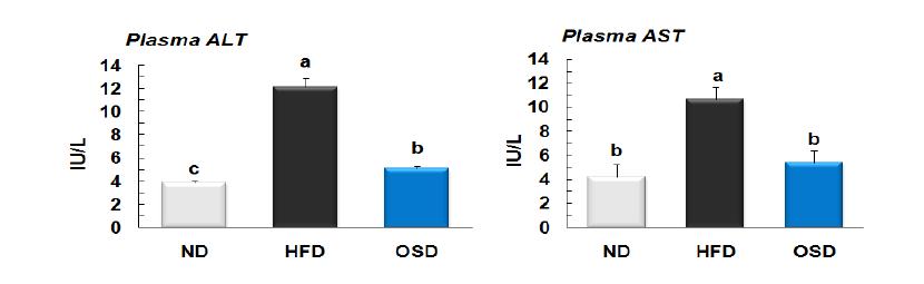 Plasma ALT and AST activities of mice fed experimental diets for 10 weeks.