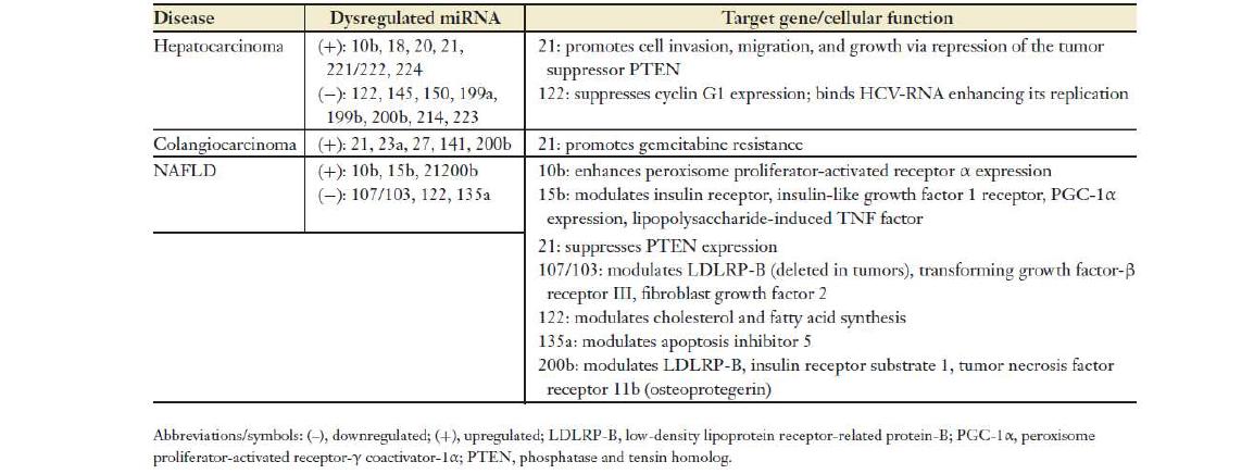 Dysregulated miRNAs in liver diesease