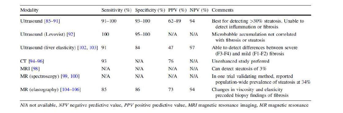 Noninvasive diagnosis of NAFLD