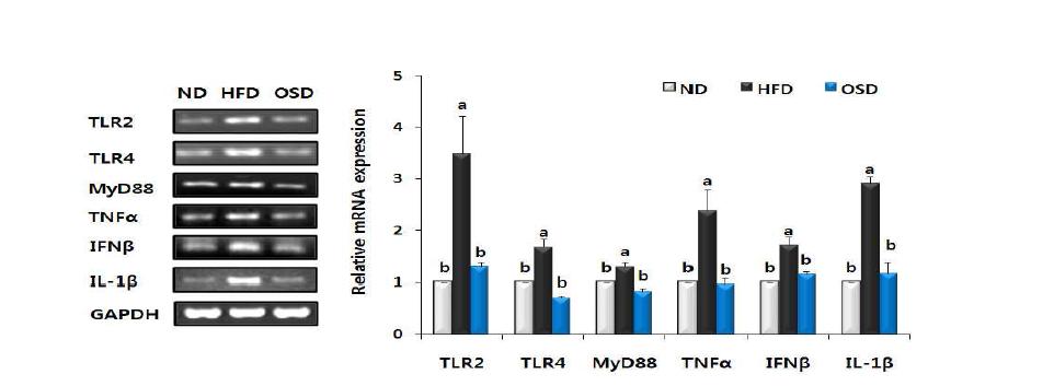 Effect of dietary oleuropein supplementation on expression of genes involvedin TLRs-mediated proinflammatory signaling cascades in liver of mice fed a HFD.