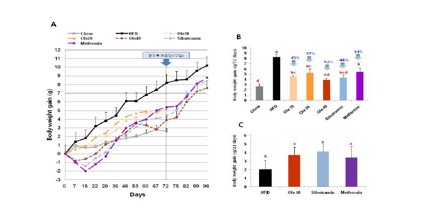 Effect of oleuropein on body weight gain.