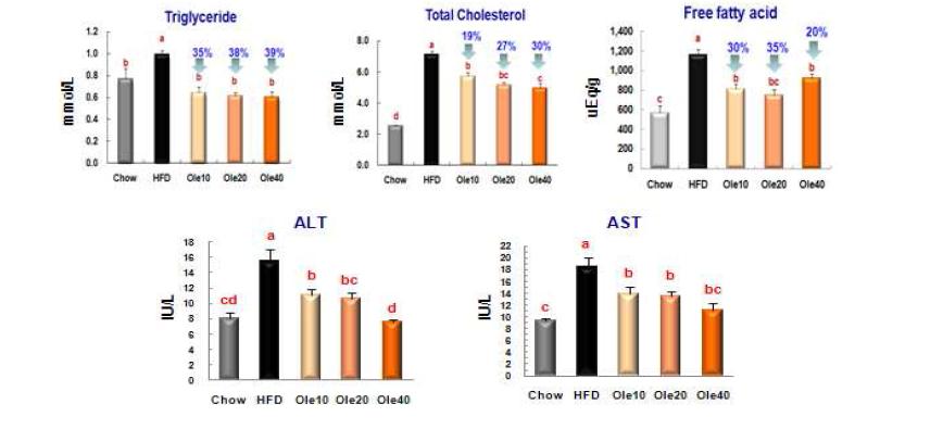 Plasma lipid concentrations and activities of ALT and AST of mice after 72days of oral oleuropein administration.