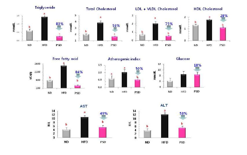 Plasma lipid concentrations of mice fed experimental diets for 10 weeks.