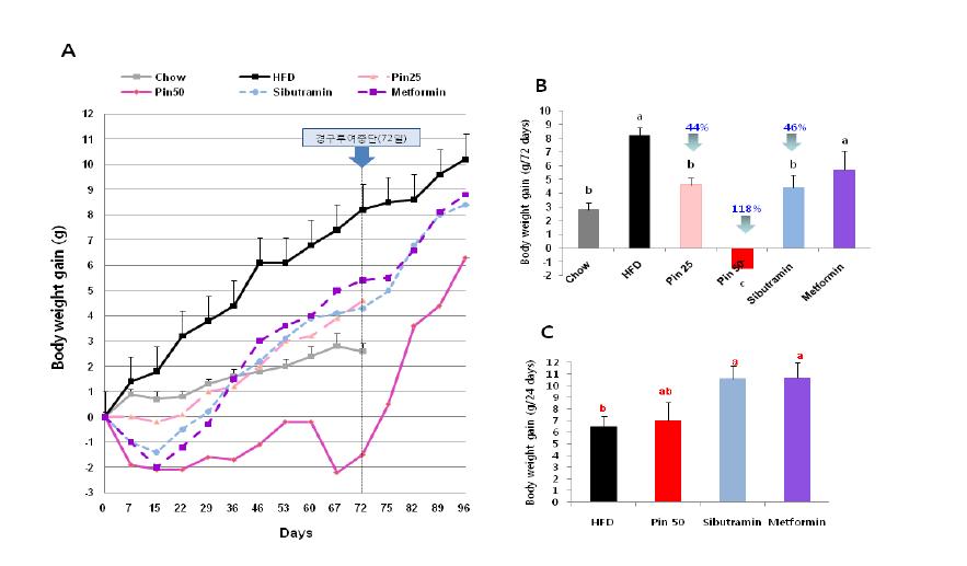 Effect of piperine on body weight gain. (A) Changes in body weight gain, (B) body weight gain of mice after 72 days of piperine oral administration, (C) body weight gain of mice raised for 24 days after cessation of piperine oral administration.
