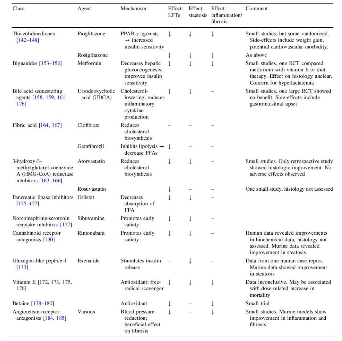 Selected pharmacological agent for the treatment of NAFLD-human data