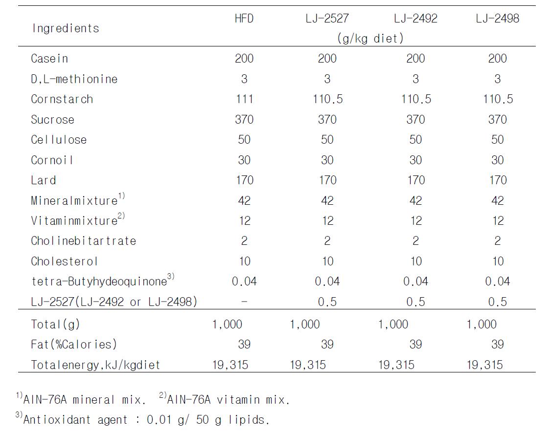 Composition of experimental diets