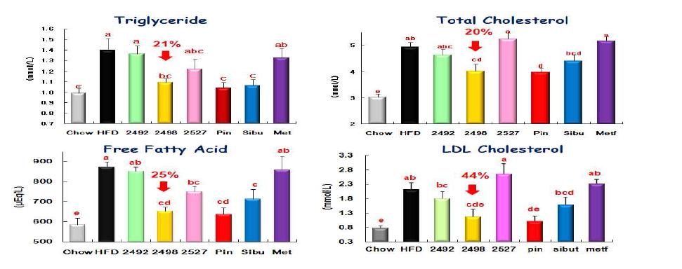 Plasma lipid concentrations of mice fed experimental diets for 10 weeks.
