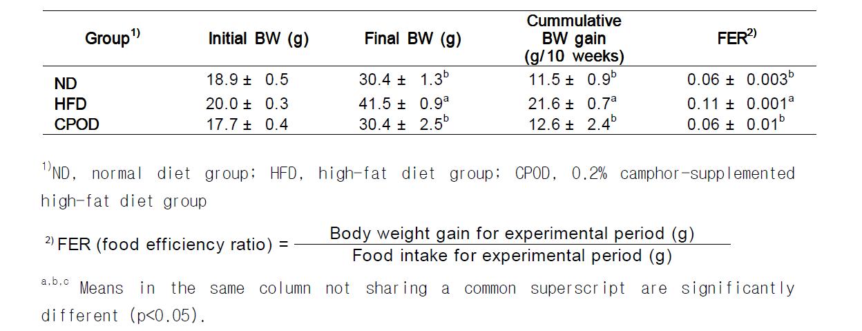 Body weight gain, food intake and food efficiency ratio of mice fedexperimental diets