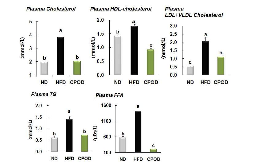 Plasma lipid concentrations of mice fed experimental diets for 10 weeks.