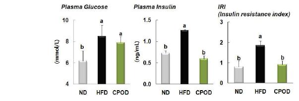 Plasma fasting glucose and insulin concentrations of mice fed experimentaldiets for 10 weeks.