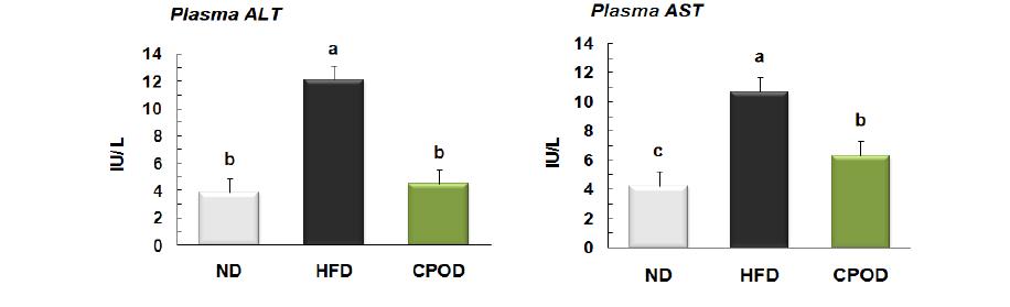 Plasma ALT and AST activities of mice fed experimental diets for 10 weeks.