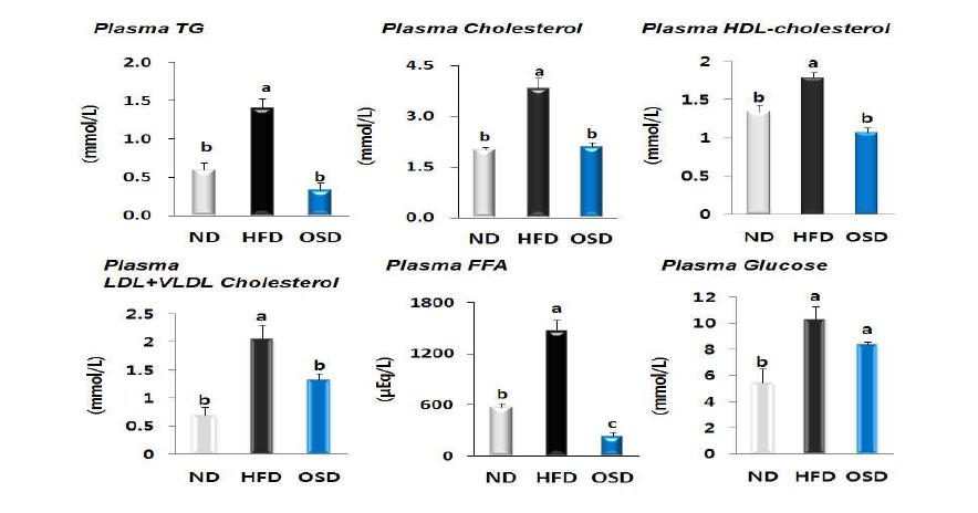 Plasma lipid concentrations of mice fed experimental diets for 10 weeks.